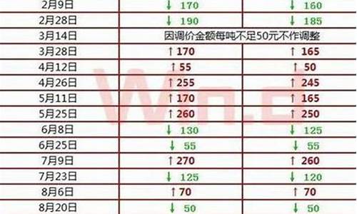 汽油价格每吨上调260元_汽油价格换算吨