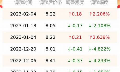 汽油价格今日油价查询福州行情表最新_汽油价格今日油价查询福州