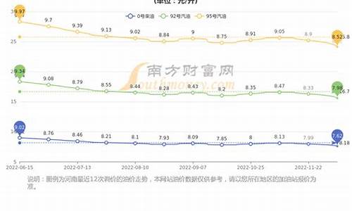 河南油价今日价_河南油价