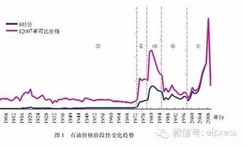 80年代原油价格走势图_80年代原油价格