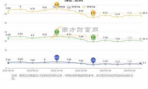 郑州汽油价格_郑州汽油价格98