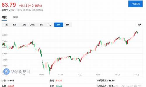 2021年布伦特原油价格走势图_2021年布伦特原油价格走势