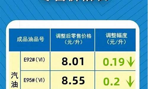 最新油价调整消息今日价格_最新成品油价格调整最新消息新闻