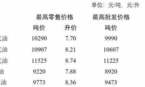 4月1日油价调整最新消息最新_4月一日油价