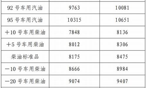 辽宁汽油价格表最新价格图片_辽宁汽油价格表最新价格