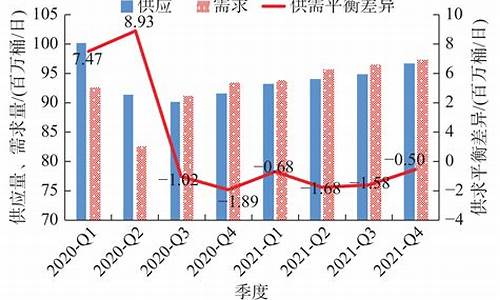 原油价格走势分析_原油价格数据集