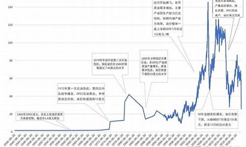 石油原油价格近10年行情_2021年最新石油原油走势