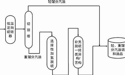 汽油生产过程_汽油生产过程属于