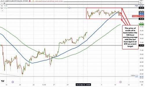 wti 原油价格_WTI原油价格指数