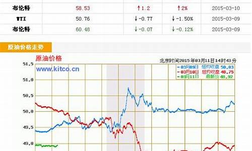 原油价格实时更新表_实时原油价格走势图