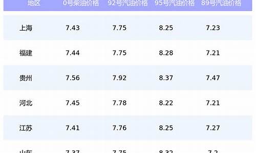 今日汽油价格行情2017年11月8日行情_2020年11月7