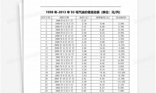 枣庄93号汽油价格_枣庄汽油92号多少钱一公升