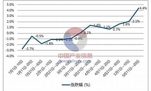 未来三个月柴油价格走势_下一轮油价调整预测