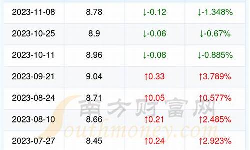 2021年10月14日油价_10月14日油价调整最新消息