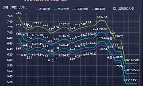 油价价格走势_油价 走势